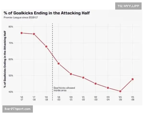 英超长传占比达四年新高 门球长传战术出现回归趋势